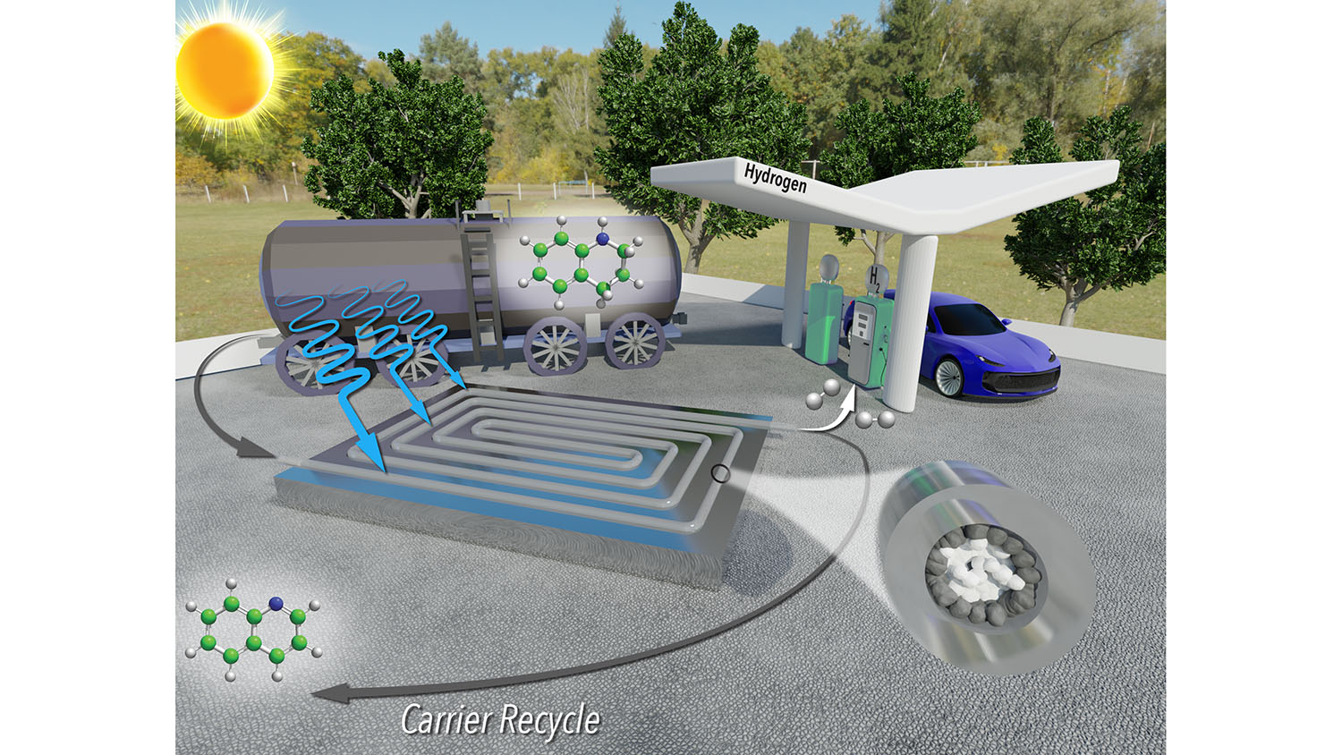 illustration shows the layout of a solar powered system that turns hydrogen-carrying liquid into hydrogen gas